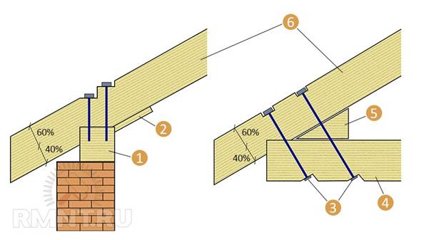 Четырехскатная крыша своими руками: инструкция и пошаговая технология