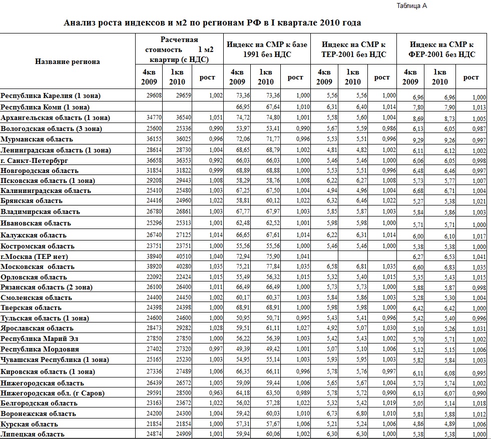 Индексы 2 квартал. Список индексов России. Индексы регионов России таблица. Индекс городов России таблица. Индексы регионов России список.