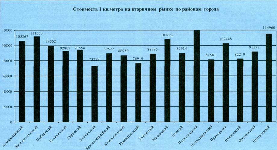 Вторичный метр. Квадратный метр жилья в Санкт-Петербурге. Стоимость 1 кв метра. Стоимость 1 квадратного метра. Средняя стоимость 1 кв м.