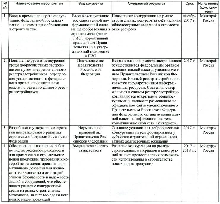 Дорожная карта развития конкуренции