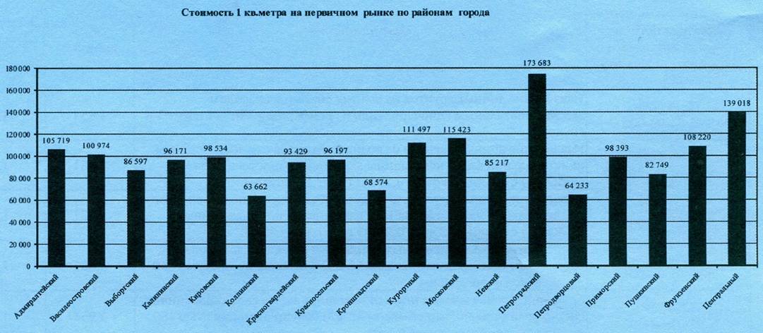 Средняя 22. Рыночная стоимость 1кв м жилья. Стоимость 1 кв метра. Стоимость 1 кв.м на первичном рынке. Стоимость 1 квадратного метра производственной площади.