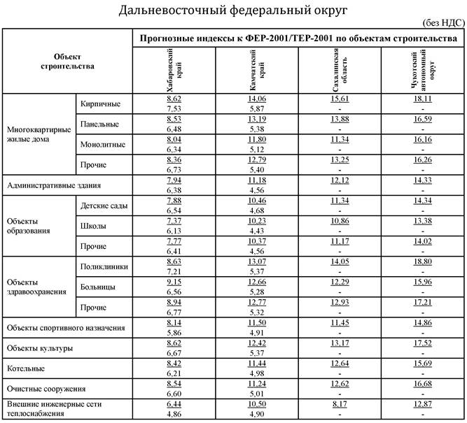 Индексы к фер. Прогнозные индексы Минстроя к Фер 2001 на 1 кв 2024. Почему к Стройинформресурс на назначается коэффициент на механизмы.