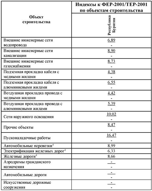 Индексы 3 квартал 2024 года. Индекс затрат на материалы. Индекс цен на строительные материалы 1990 2020. Индексы изменения сметной стоимости пишется через дробь. Расценки на экспертизу в районе крайнего севера