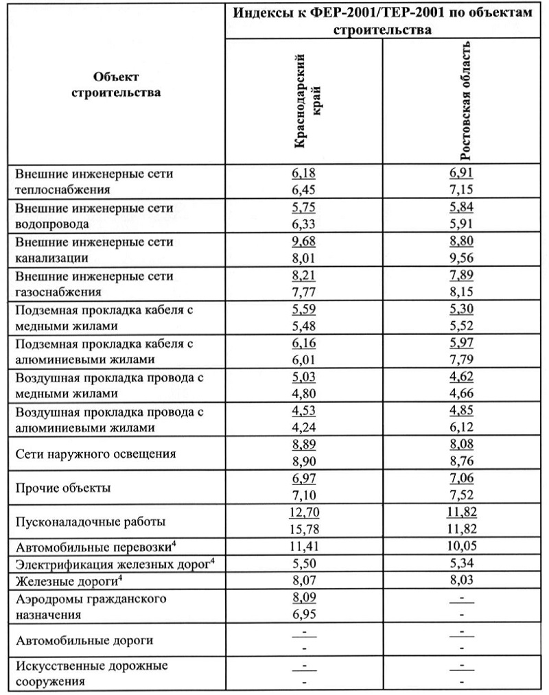 Индексы к фер. Зональный коэффициент. Переводной коэффициент из Фер в тер. Значение зонального коэффициента. Зональный коэффициент Тюмень.