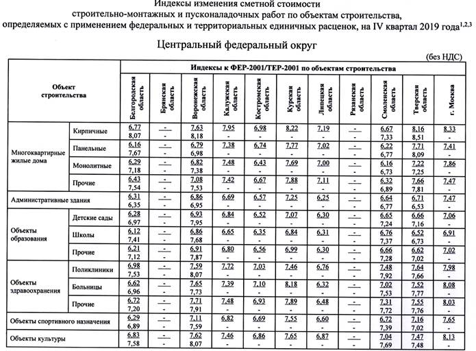 Индексы минстрой краснодарский край. Индексы сметной стоимости. Индекс изменения стоимости.