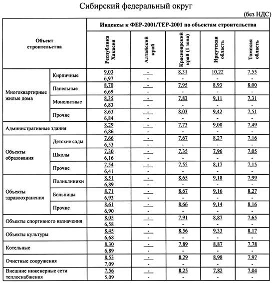 Индексы 1 квартал 2024 минстрой