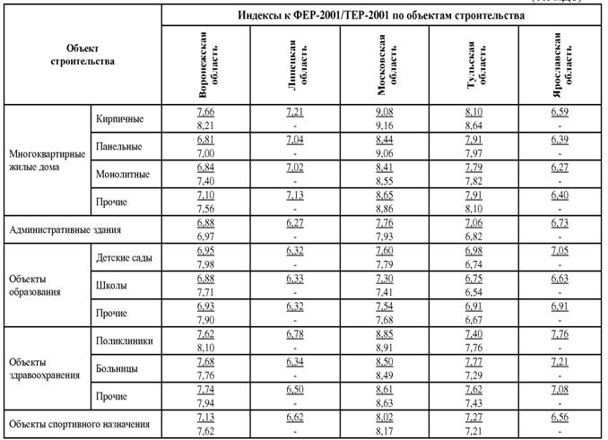 Индекс сметной стоимости 2023