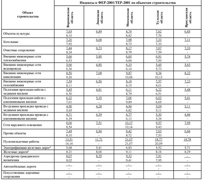 Индексы 4 квартал 2023 минстрой. Коэффициент СМР 2 квартал 2020 Краснодарский край. Коэффициент СМР 3 квартал 2020. Коэффициент строительно монтажных работ. Индексные коэффициенты на СМР.