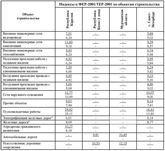 Индексы сметной стоимости 4 квартал 2023