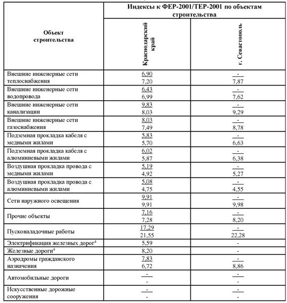 Индексы сметной стоимости 4 квартал