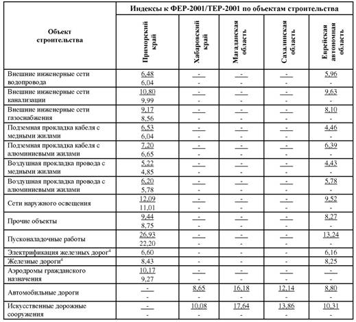 Индексы сметной стоимости 2023. Индексы по статьям затрат. Коэффициент изменения расценки. Индексы по видам объектов строительства. Коэффициент СМР 3 квартал 2020.