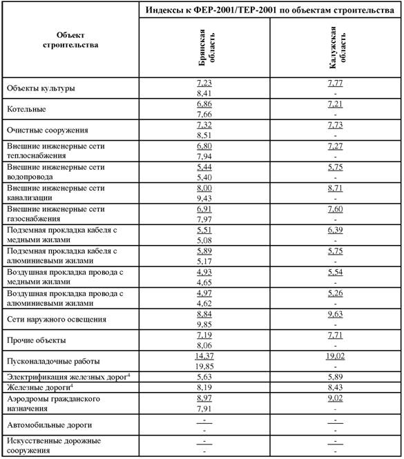 Индексы изменения сметной. Коэффициент к Фер 4 квартал 2020. Коэффициент СМР Крым. Коэффициент СМР 1 квартал 2020. Индексные коэффициенты на СМР.