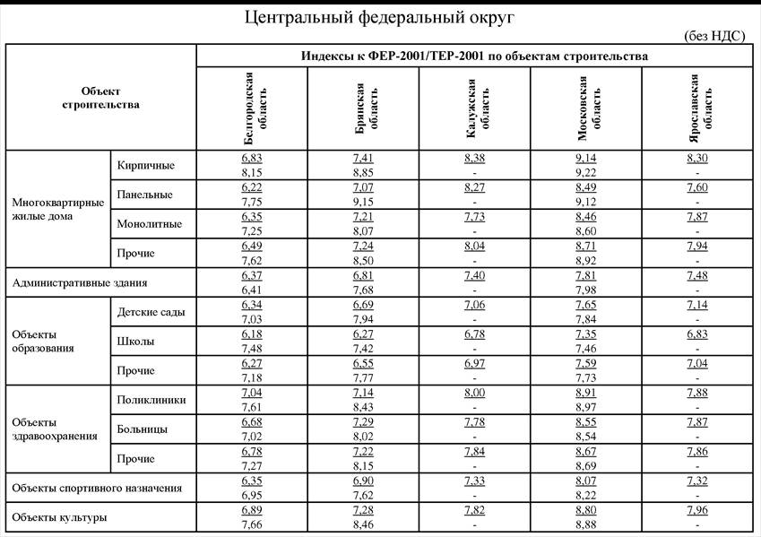 Индексы сметной стоимости 4 квартал 2023 года