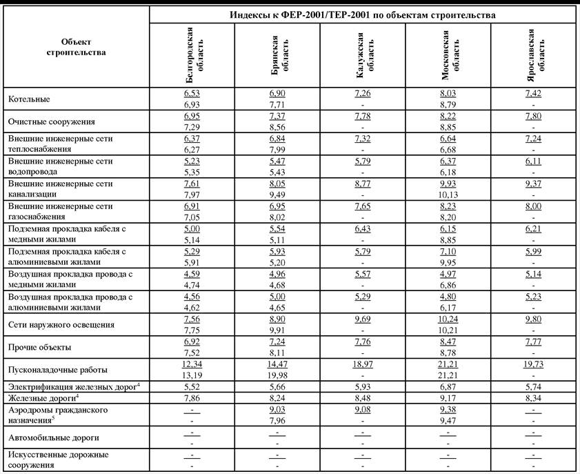 Индексы к фер 2020. Индексы пересчета. Индексы к Фер-2001/тер-2001 по объектам строительства. Индекс СМР. Индексные коэффициенты на СМР.