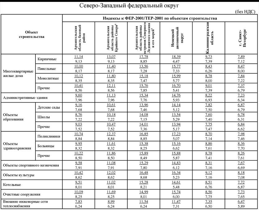 Индексы изменения сметной стоимости 2023 год. Коэффициент СМР 2 квартал 2020 Краснодарский край. Индексы СМР 4 квартал 2020г.. Индекс пересчета СМР по статьям затрат. Индексы СМР 2 квартал 2020 года.