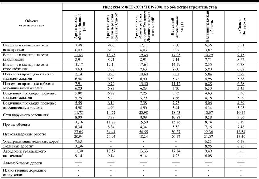 Индекс сметной стоимости 2023