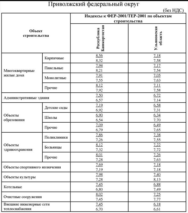 Индексы сметной стоимости 2023