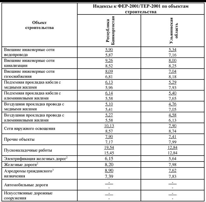 Индексы 2 квартал 2024 года минстрой. Индексы изменения сметной стоимости. Территориальные индексы. Индексы к Фер материалы. Индексы изменения сметной стоимости 2020.