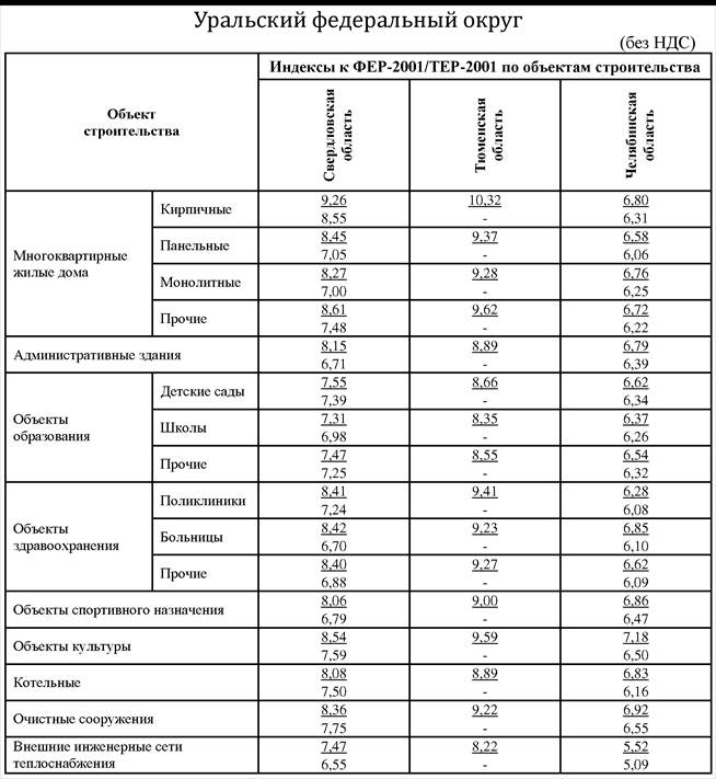 Индексы изменения сметной стоимости минстрой