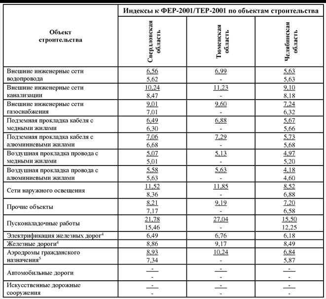 Индексы пересчета 3 квартал