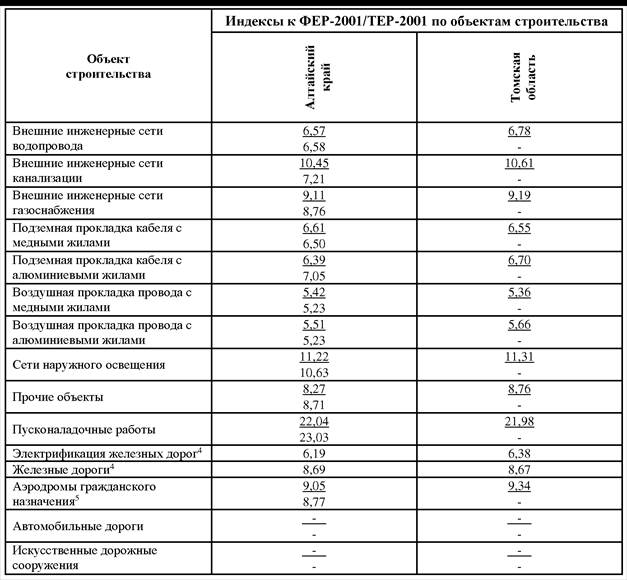 Индексы к фер 2020. Индексы изменения сметной стоимости. Индексы Фер на 2022 год 4-й квартал. Индекс перерасчета. Коэффициент 0,94 к нормам накладных расходов отражает изменение:.