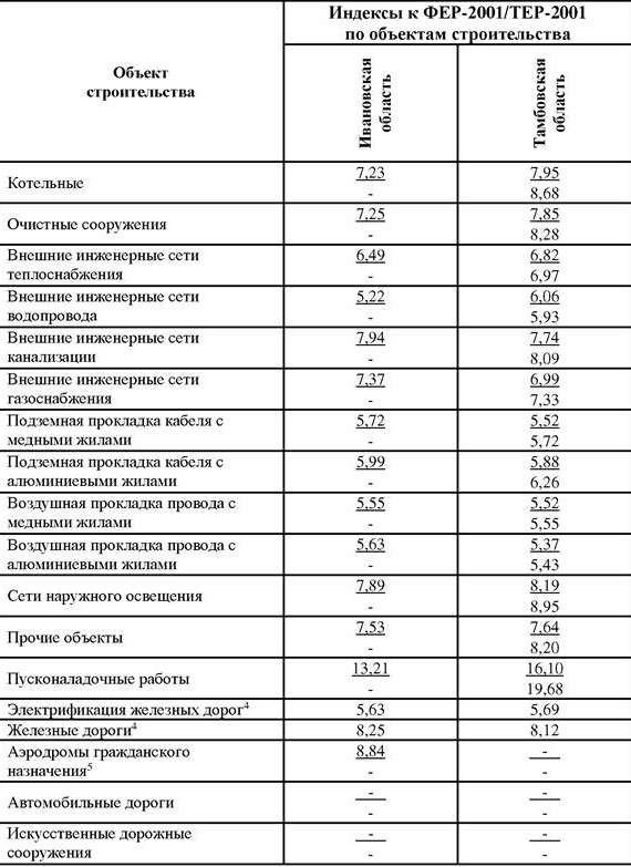 Индексы пересчета на 3 квартал. Индексы сметной стоимости. Индексы изменения сметной стоимости 2020. Сметный коэф на 2020 год. Коэффициент к расценкам Фер 2020.