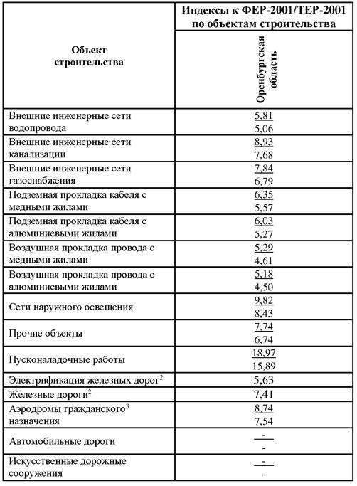 Индекс изменения сметной стоимости 3 квартал 2023