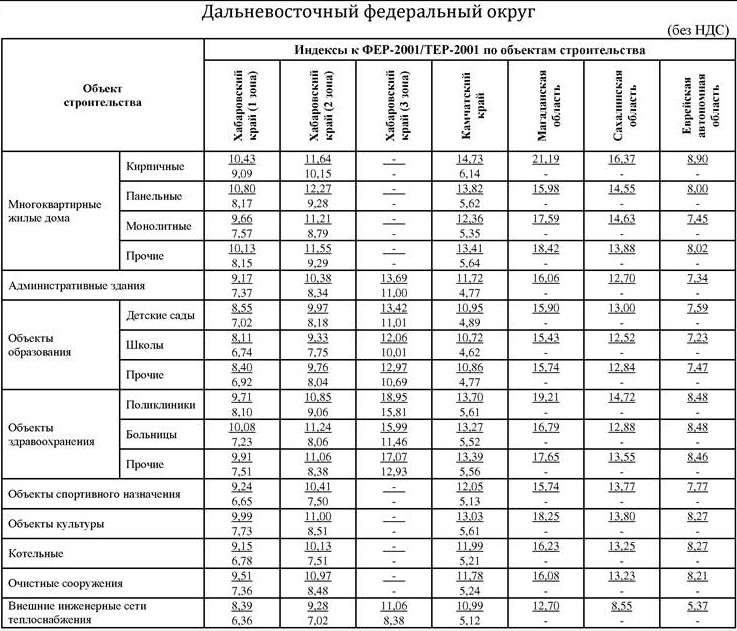 Индексы минстроя 3 квартал 2023