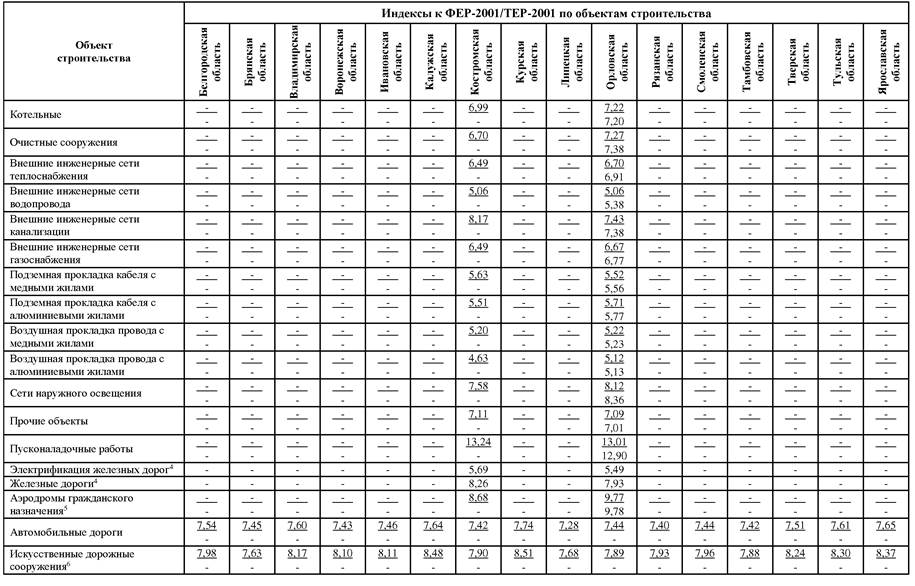 Индексы сметной стоимости 4 квартал 2023 года. Индекс СМР 2021. Коэффициент СМР на 2 квартал 2021. Индексы СМР на 3 квартал 2021 года Минстрой. Индекс СМР на 2 квартал 2021 Минстрой.