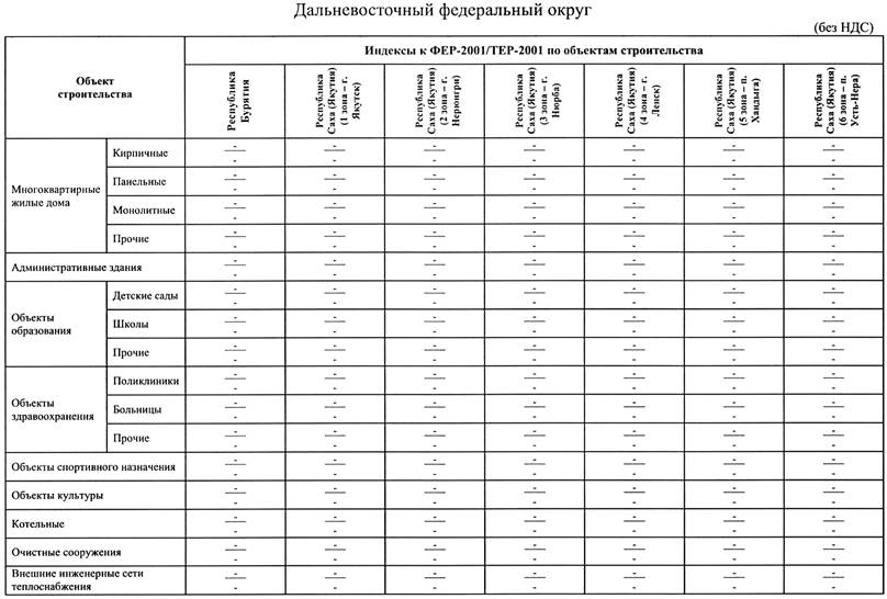 Индексы сметной стоимости 4 квартал 2023 года