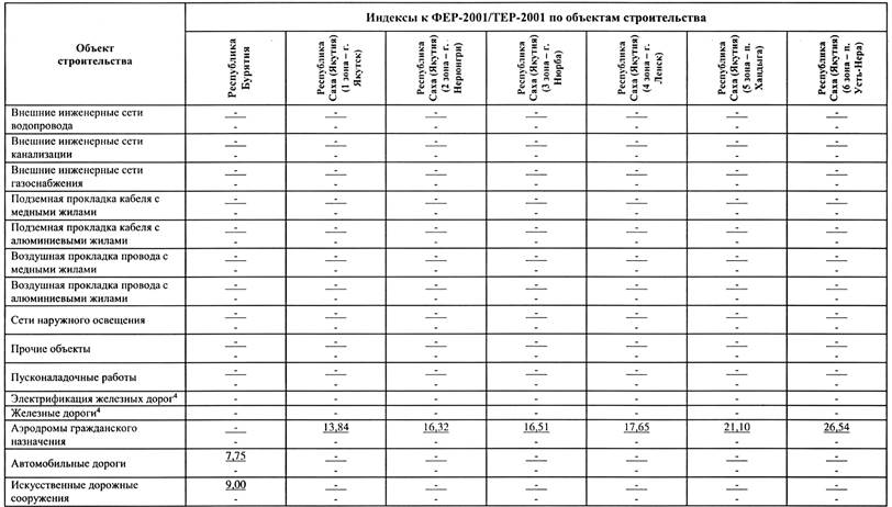 Индексы сметной стоимости 4 квартал 2023 года. Сметные коэффициенты на 4 квартал 2020. Коэффициент строительно монтажных работ. Коэффициент на сметную стоимость 2020. Коэффициент на монтажные работы.