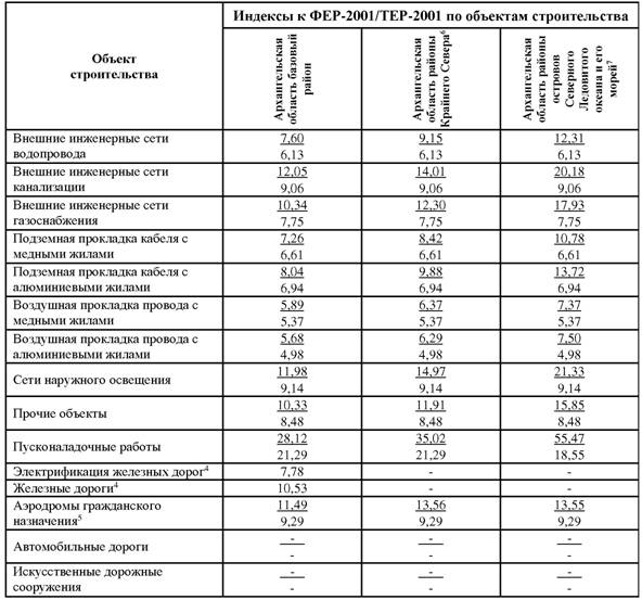 Индексы минстроя 4 квартал. Коэффициент СМР 3 квартал 2020. Индекс СМР 2 квартал 2020. Индексы на 3 квартал 2020 Минстрой. Индексы СМР на 4 квартал 2020 года Минстрой.