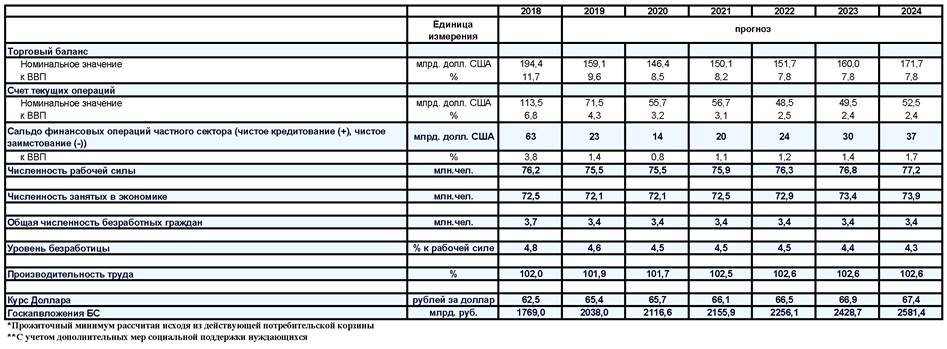 Индекс дефлятор на 2024