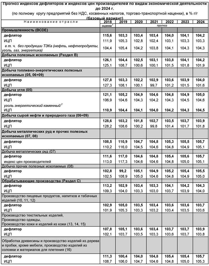 Индекс дефлятор на 2024