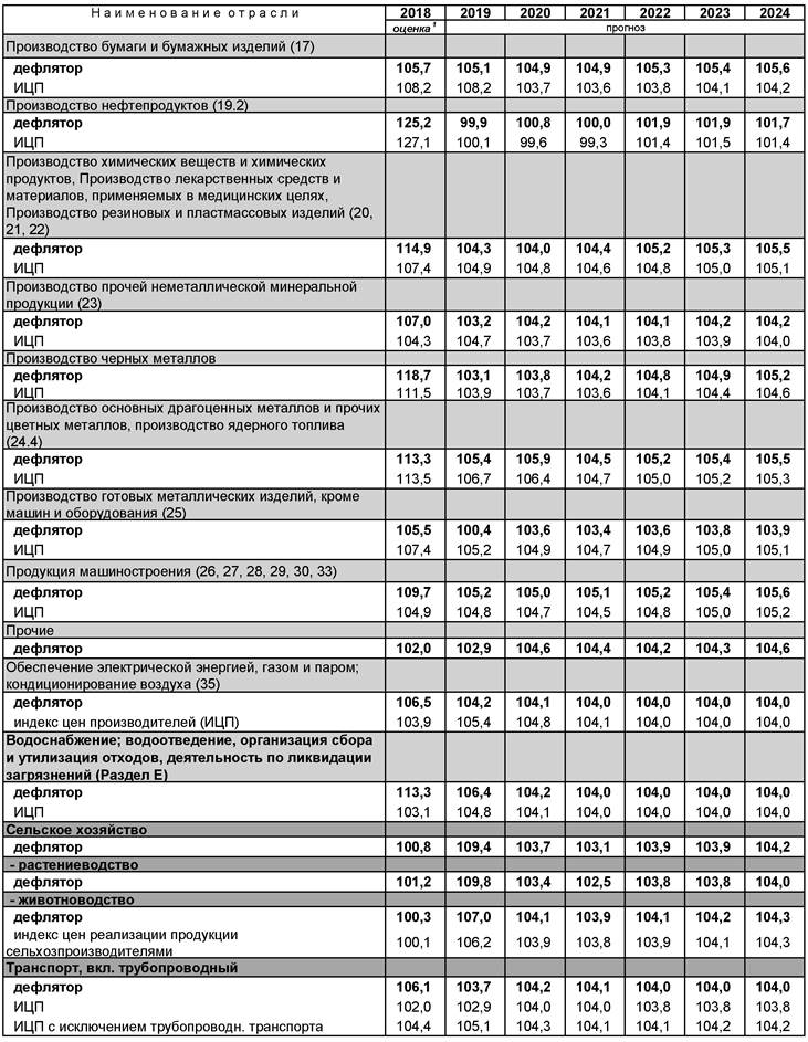 Индексы 1 кв 2024