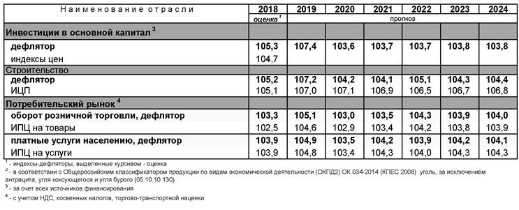 Индекс дефлятор на 2024