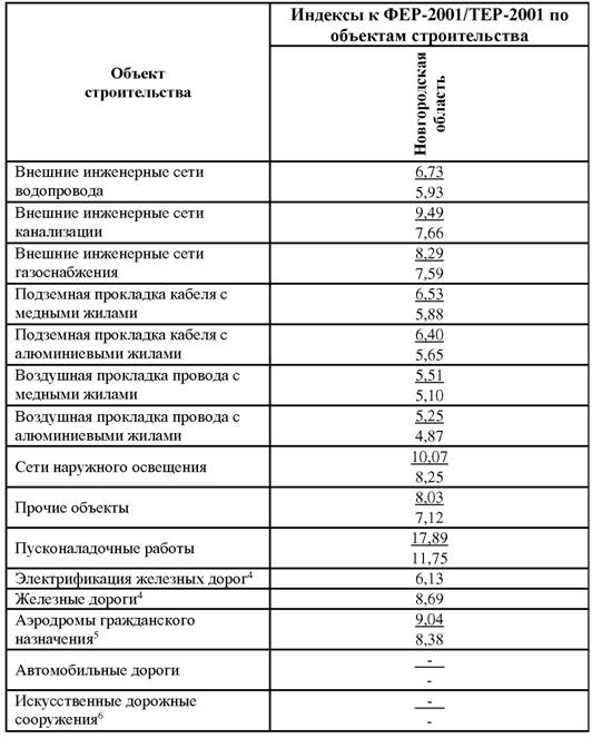 Индекс 2 квартал 2020. Индекс затрат на материалы. Индекс цен на строительные материалы 1990 2020. Индексы изменения сметной стоимости пишется через дробь. Расценки на экспертизу в районе крайнего севера.