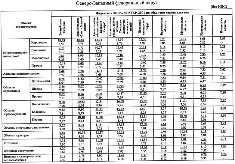 Индексы сметной стоимости 4 квартал 2023 года. Сметный коэффициент на 1 квартал 2021 года. Индекс СМР. Коэффициент строительства на 2 квартал 2021. Коэффициенты Минстроя на 1 квартал 2021.