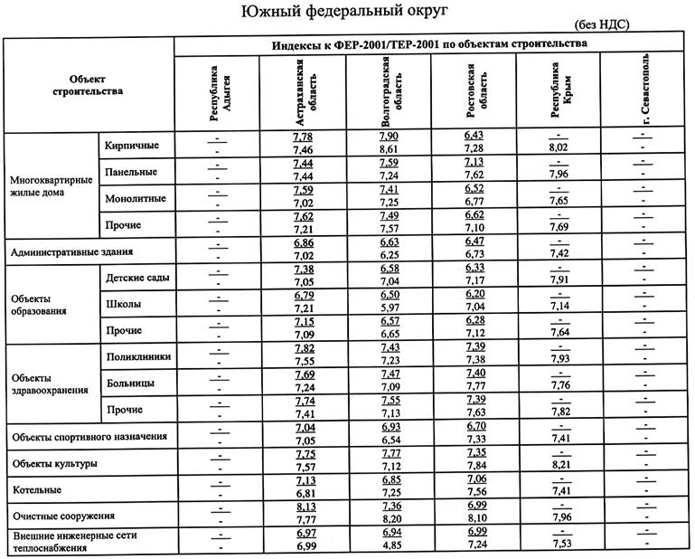 Индекс перевода цен. Индексы перехода в текущие. Индексы к сметной стоимости 2 квартал 2021 года. Сметные коэффициенты на 4 квартал 2020. Коэффициент к СМР на 2 квартал 2021 года.