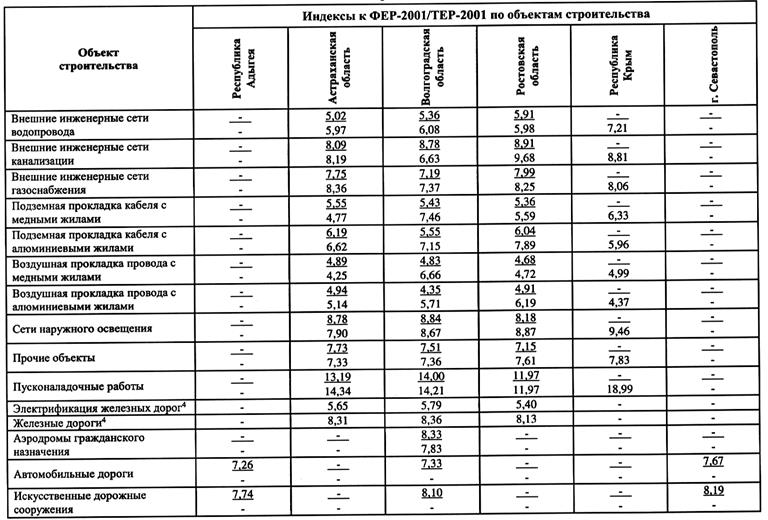 Индексы сметной стоимости 4 квартал 2023 года. Индексы РЦЦС декабрь 2020. Коэффициент 0,9 к индексу по пусконаладочным работам. Индекс автомобильные дороги к Фер 2022. Индексы к тер-2001 ЯНАО 2020.