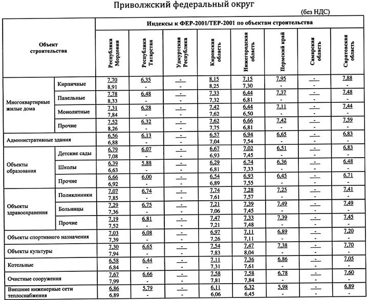 Индексы изменения сметной