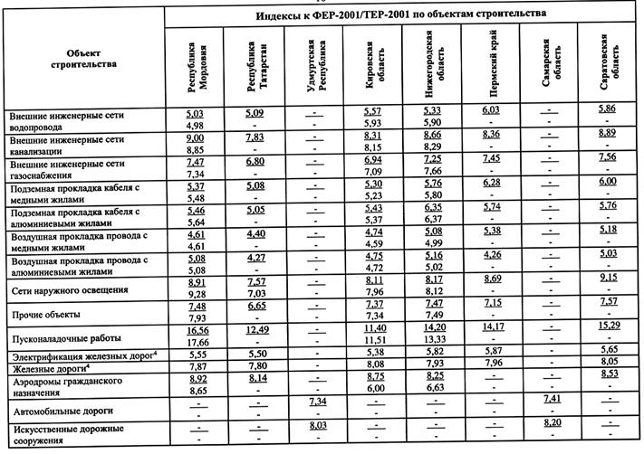 Сметные индексы на 4 квартал 2023 года