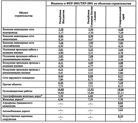 Индексы минстрой краснодарский край. Индексы сметной стоимости. Индексы к единичным расценкам. Сметный индекс на 3 квартал 2023.
