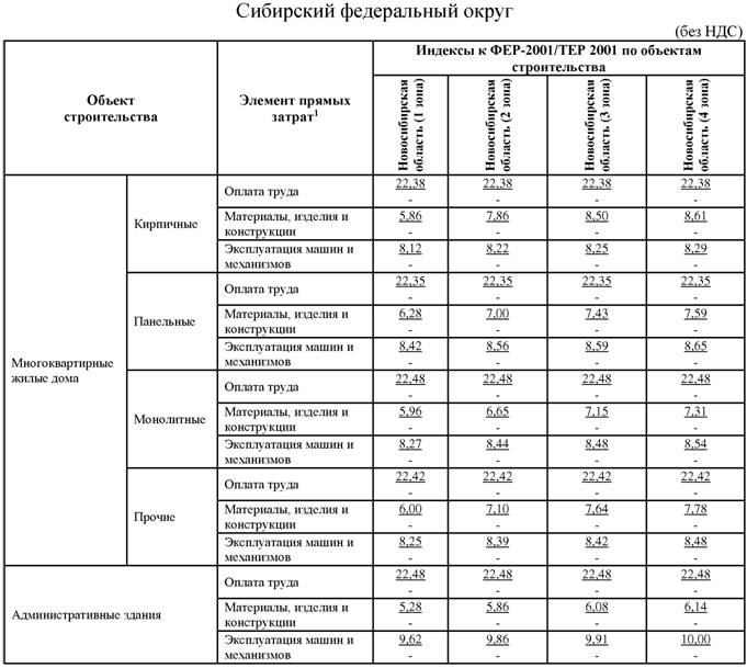 Индексы минстрой краснодарский край