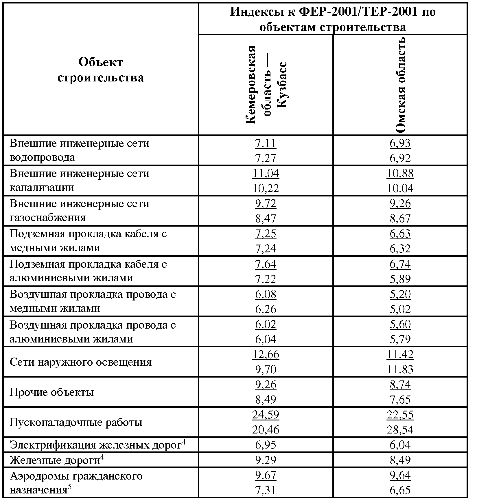 Индекс сметной стоимости 3 квартал 2024