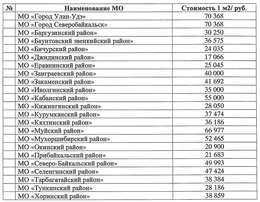 Утвержденная средняя. Средняя рыночная стоимость 1 кв м жилья на 4 квартал 2022 года. Расценки за квадратный метр вторичного жилья по Улан Удэ. Средняя зарплата в городе Улан Удэ. Учетная норма кв.м. в Бурятии 2022.